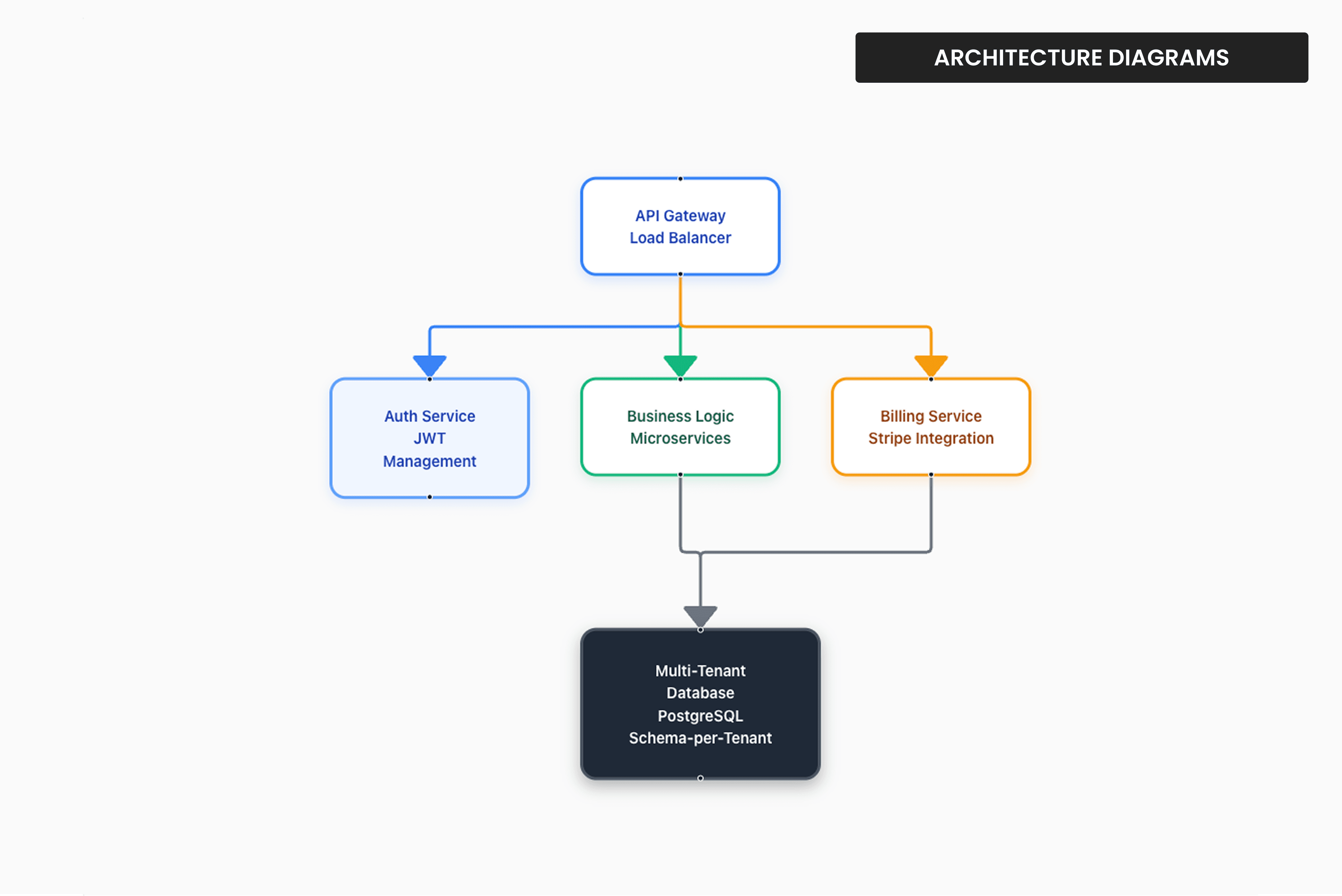 System Architecture Diagram